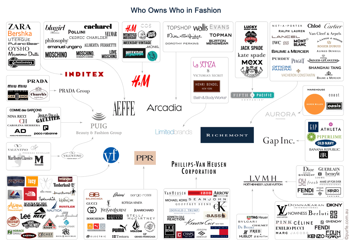 These Companies Own Food Fashion Media News Banks And The Internet 