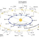 where-is-the-starting-point-of-the-sun-in-refference-to-the-ecliptic-now-from-2000-years-ago