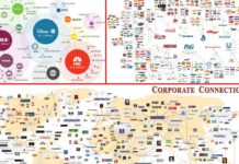 These Companies Own Food, Fashion, Media, News, Banks and The Internet!