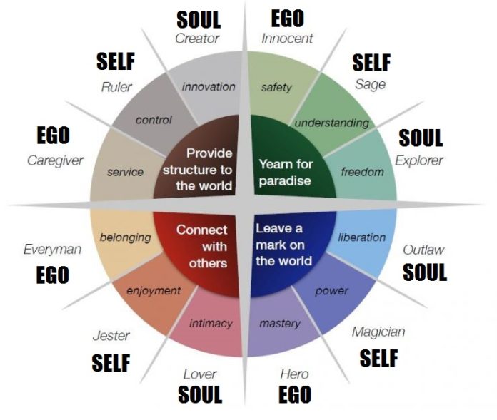What Of The 12 Jungian Archetypes Best Describes You?